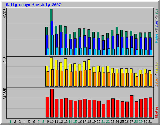 Daily usage for July 2007