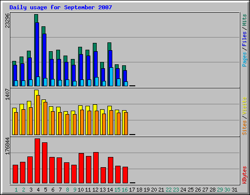 Daily usage for September 2007