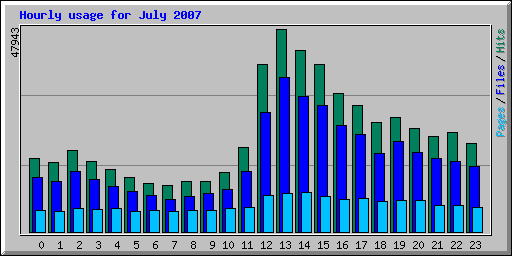 Hourly usage for July 2007