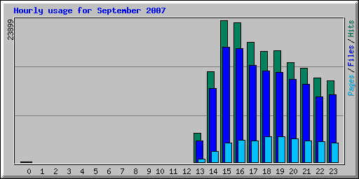 Hourly usage for September 2007