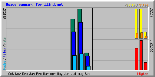 Usage summary for ilind.net